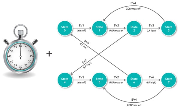 NXP's SCT peripheral